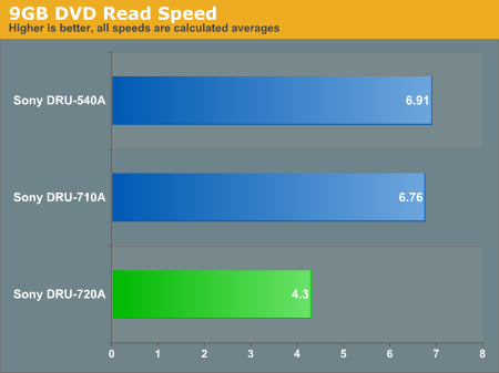 9GB DVD Read Speed